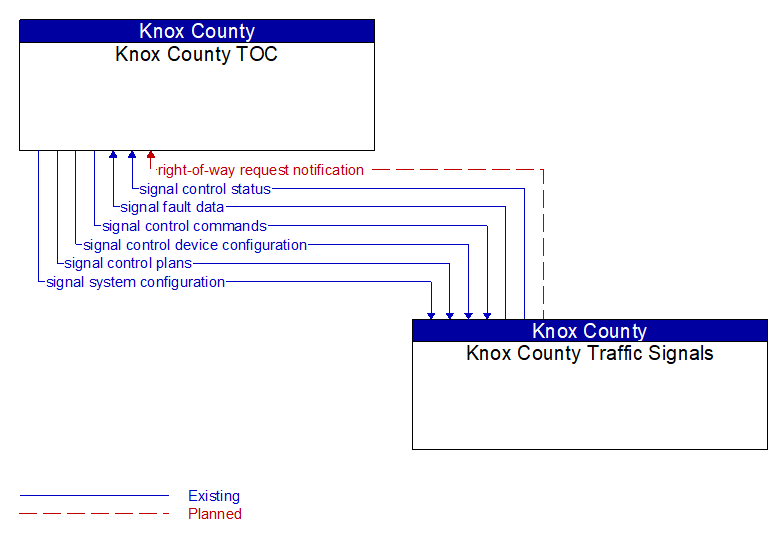 Knox County TOC to Knox County Traffic Signals Interface Diagram