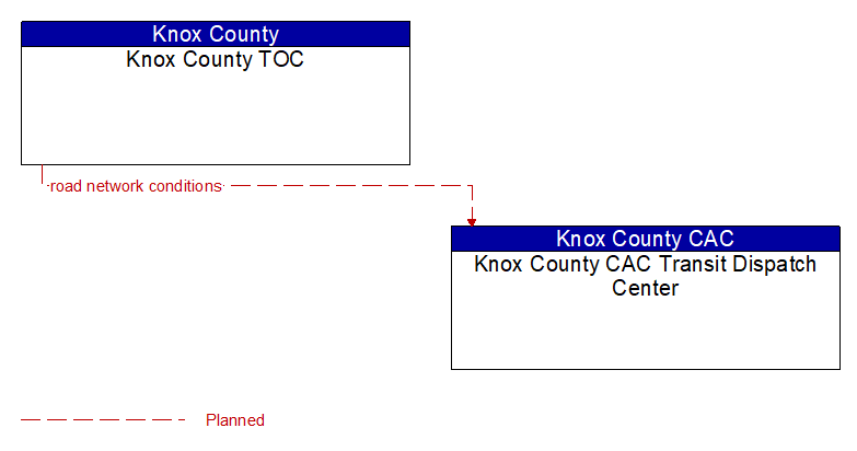 Knox County TOC to Knox County CAC Transit Dispatch Center Interface Diagram