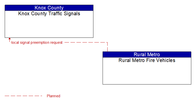 Knox County Traffic Signals to Rural Metro Fire Vehicles Interface Diagram