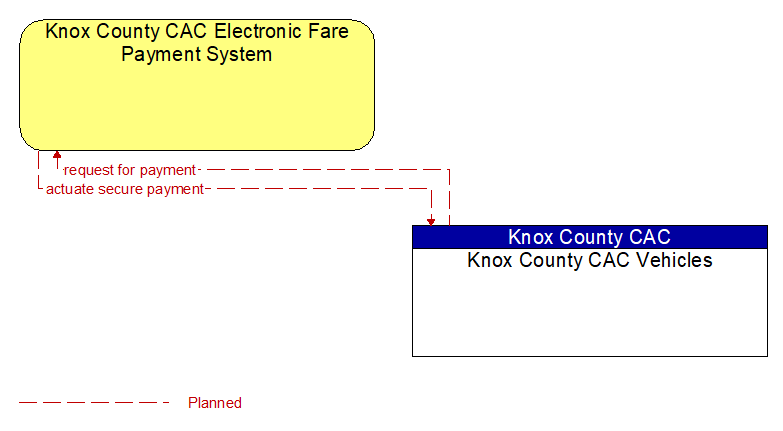 Knox County CAC Electronic Fare Payment System to Knox County CAC Vehicles Interface Diagram