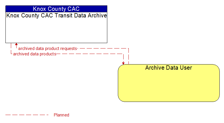 Knox County CAC Transit Data Archive to Archive Data User Interface Diagram