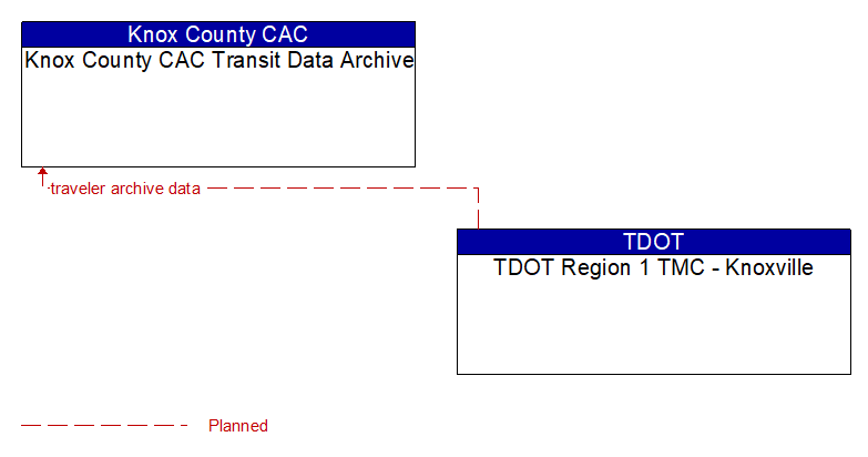 Knox County CAC Transit Data Archive to TDOT Region 1 TMC - Knoxville Interface Diagram