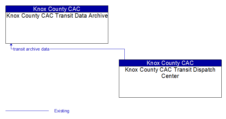 Knox County CAC Transit Data Archive to Knox County CAC Transit Dispatch Center Interface Diagram