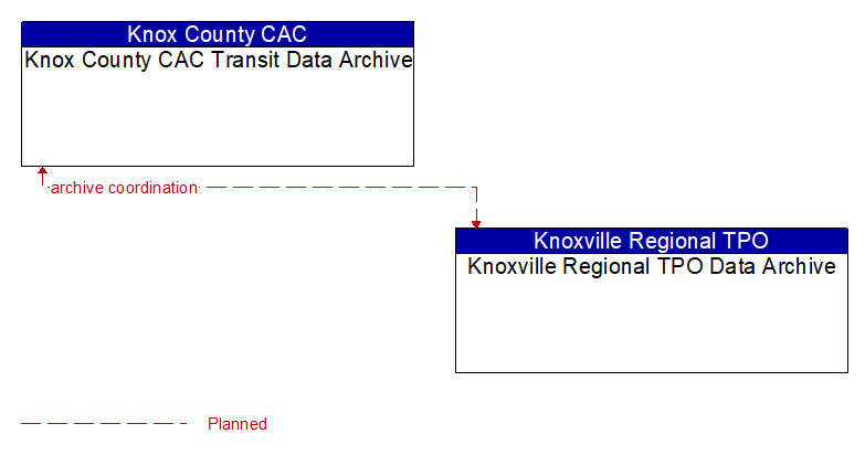 Knox County CAC Transit Data Archive to Knoxville Regional TPO Data Archive Interface Diagram