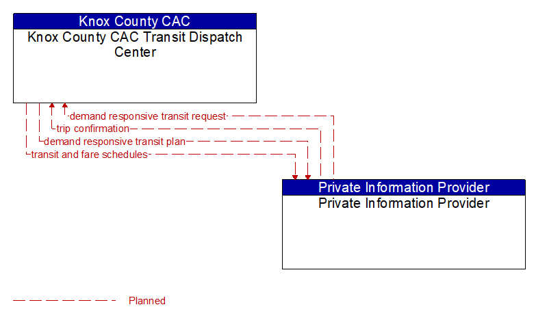 Knox County CAC Transit Dispatch Center to Private Information Provider Interface Diagram