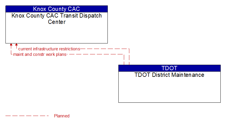 Knox County CAC Transit Dispatch Center to TDOT District Maintenance Interface Diagram