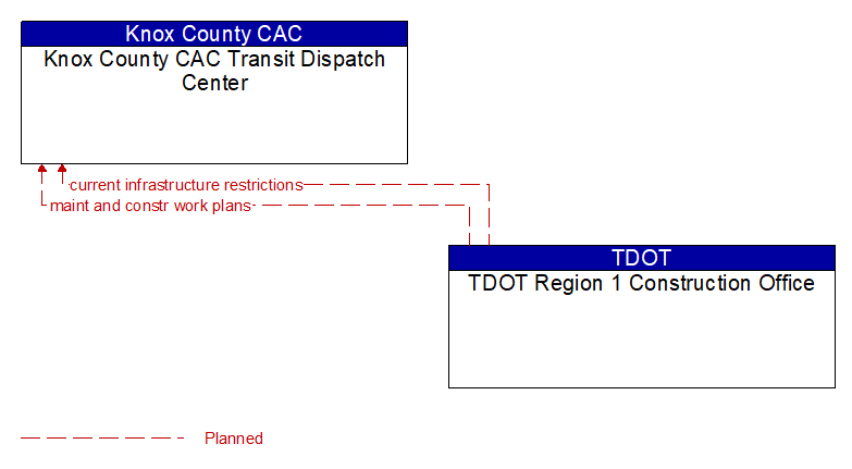 Knox County CAC Transit Dispatch Center to TDOT Region 1 Construction Office Interface Diagram