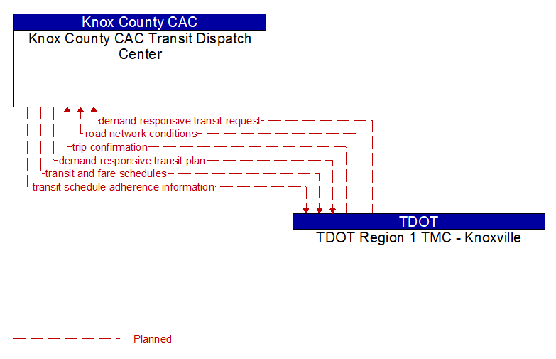 Knox County CAC Transit Dispatch Center to TDOT Region 1 TMC - Knoxville Interface Diagram