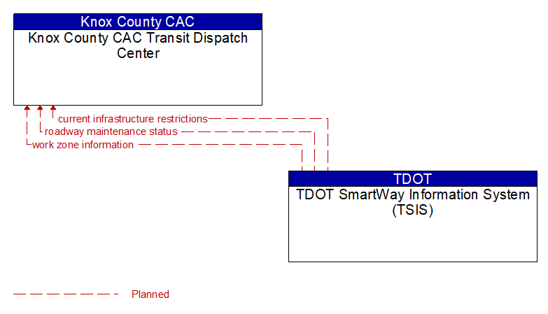 Knox County CAC Transit Dispatch Center to TDOT SmartWay Information System (TSIS) Interface Diagram