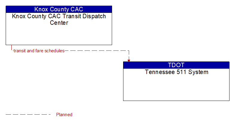 Knox County CAC Transit Dispatch Center to Tennessee 511 System Interface Diagram