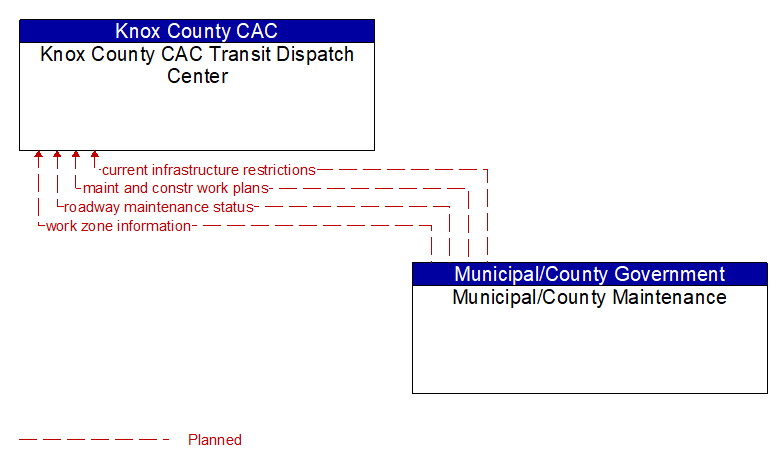 Knox County CAC Transit Dispatch Center to Municipal/County Maintenance Interface Diagram