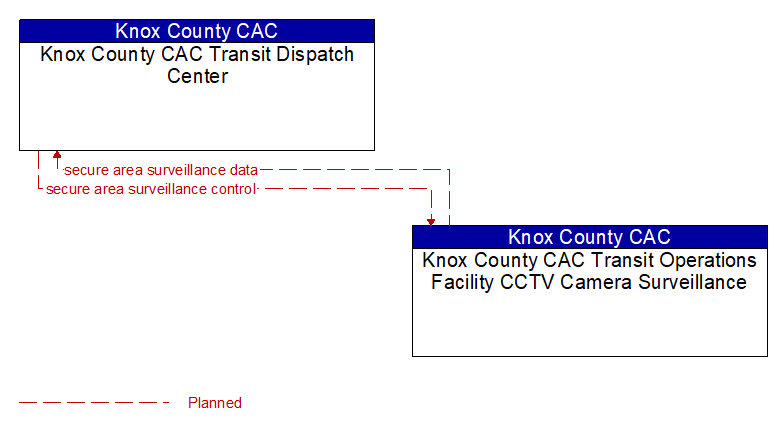 Knox County CAC Transit Dispatch Center to Knox County CAC Transit Operations Facility CCTV Camera Surveillance Interface Diagram