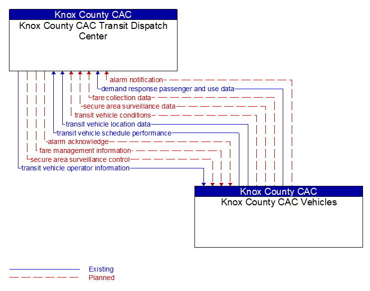 Knox County CAC Transit Dispatch Center to Knox County CAC Vehicles Interface Diagram