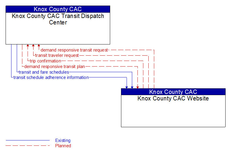 Knox County CAC Transit Dispatch Center to Knox County CAC Website Interface Diagram