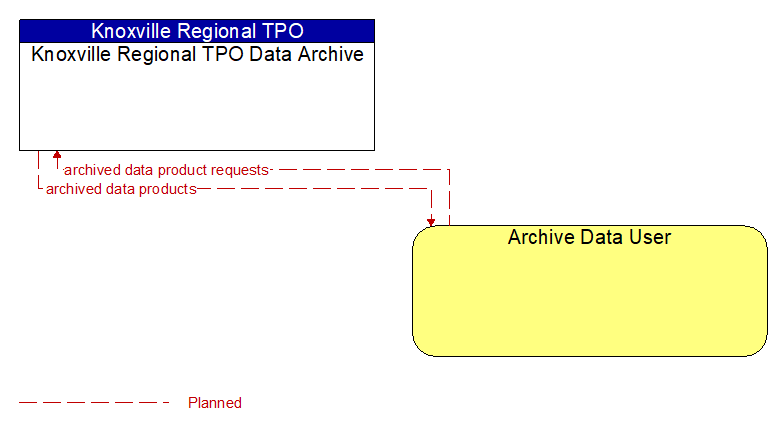 Knoxville Regional TPO Data Archive to Archive Data User Interface Diagram