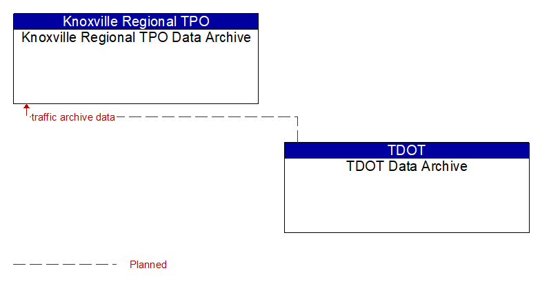 Knoxville Regional TPO Data Archive to TDOT Data Archive Interface Diagram