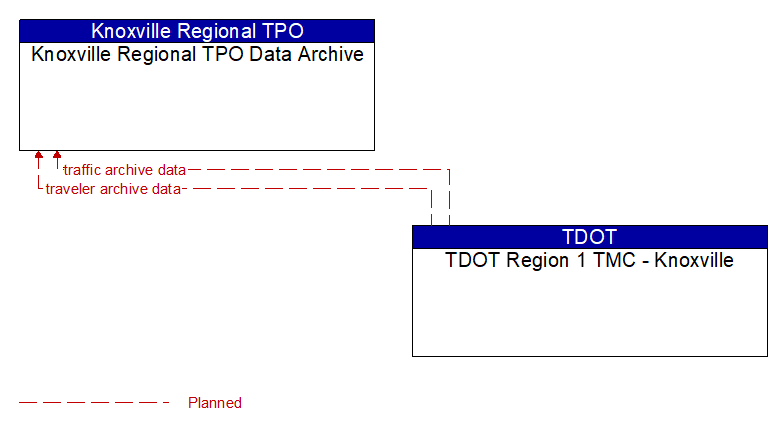 Knoxville Regional TPO Data Archive to TDOT Region 1 TMC - Knoxville Interface Diagram