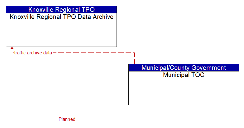 Knoxville Regional TPO Data Archive to Municipal TOC Interface Diagram