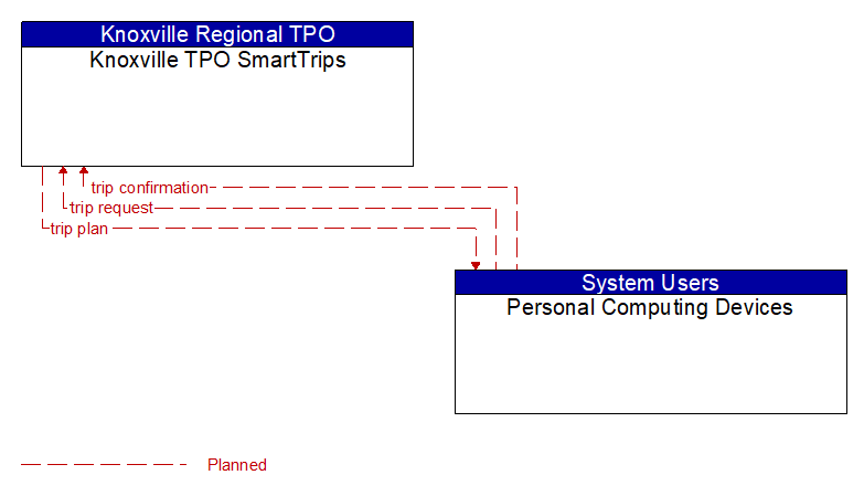 Knoxville TPO SmartTrips to Personal Computing Devices Interface Diagram