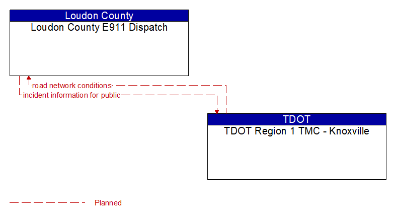 Loudon County E911 Dispatch to TDOT Region 1 TMC - Knoxville Interface Diagram
