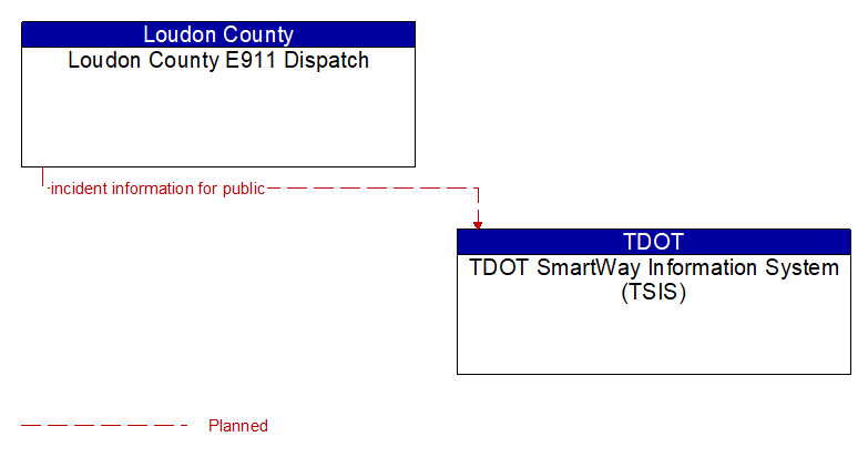 Loudon County E911 Dispatch to TDOT SmartWay Information System (TSIS) Interface Diagram