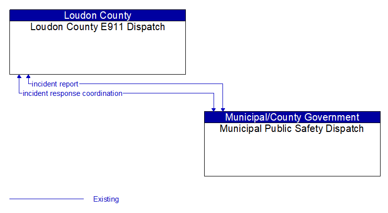 Loudon County E911 Dispatch to Municipal Public Safety Dispatch Interface Diagram