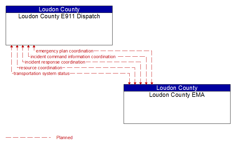 Loudon County E911 Dispatch to Loudon County EMA Interface Diagram