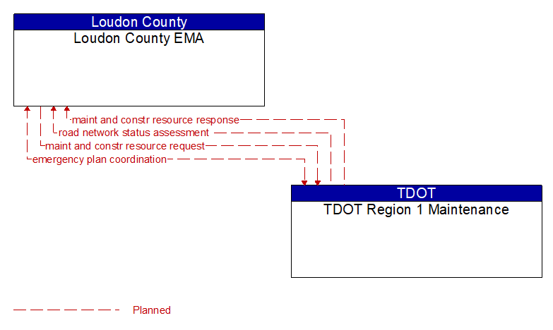 Loudon County EMA to TDOT Region 1 Maintenance Interface Diagram