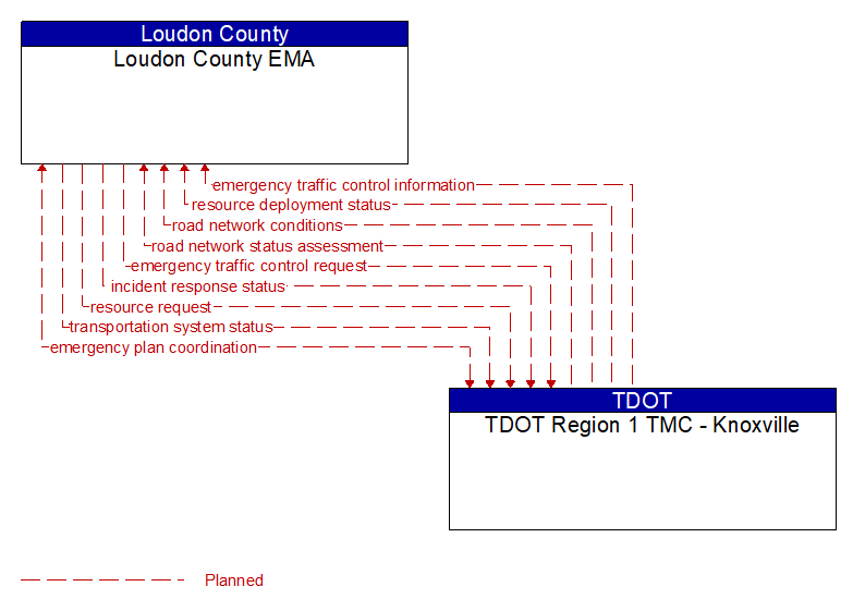 Loudon County EMA to TDOT Region 1 TMC - Knoxville Interface Diagram