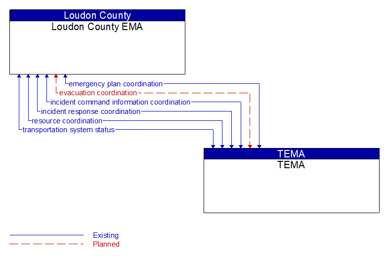 Loudon County EMA to TEMA Interface Diagram