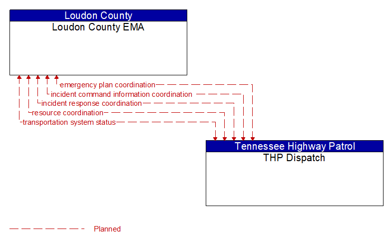 Loudon County EMA to THP Dispatch Interface Diagram