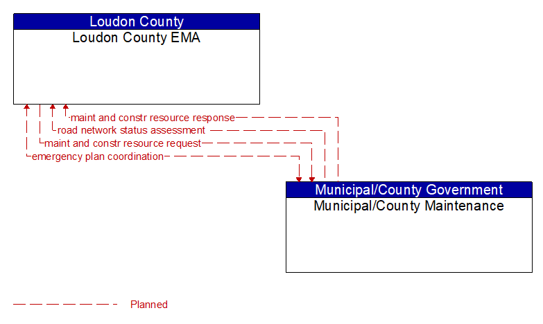Loudon County EMA to Municipal/County Maintenance Interface Diagram