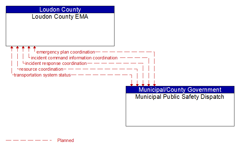 Loudon County EMA to Municipal Public Safety Dispatch Interface Diagram