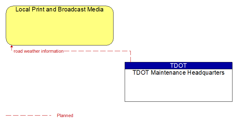 Local Print and Broadcast Media to TDOT Maintenance Headquarters Interface Diagram