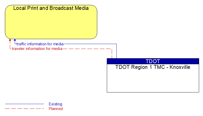 Local Print and Broadcast Media to TDOT Region 1 TMC - Knoxville Interface Diagram