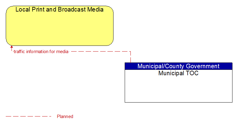 Local Print and Broadcast Media to Municipal TOC Interface Diagram