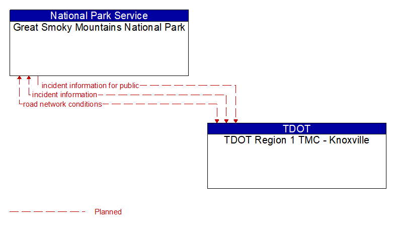 Great Smoky Mountains National Park to TDOT Region 1 TMC - Knoxville Interface Diagram