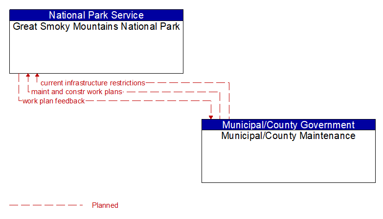 Great Smoky Mountains National Park to Municipal/County Maintenance Interface Diagram