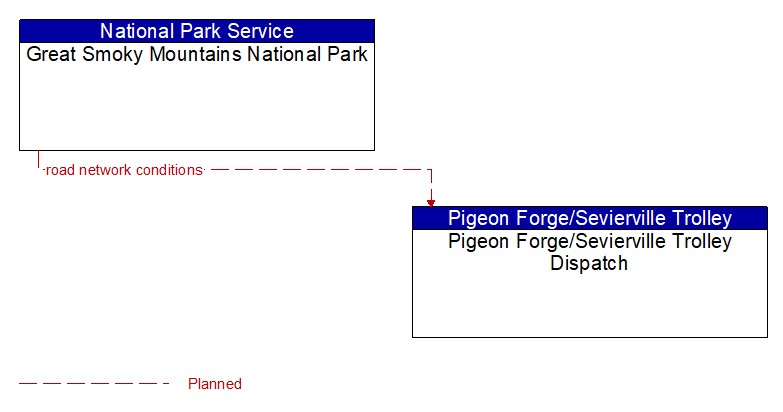 Great Smoky Mountains National Park to Pigeon Forge/Sevierville Trolley Dispatch Interface Diagram