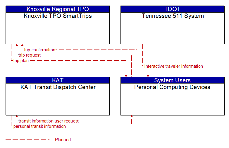 Context Diagram - Personal Computing Devices