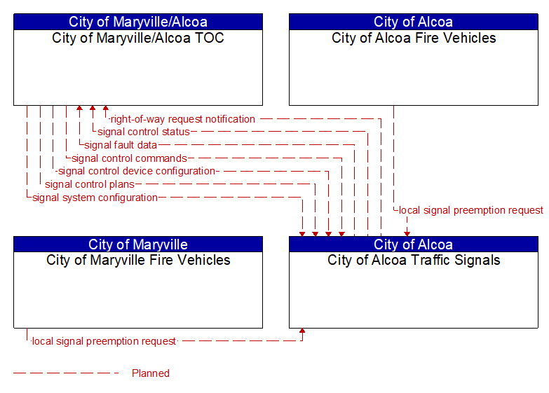 Context Diagram - City of Alcoa Traffic Signals