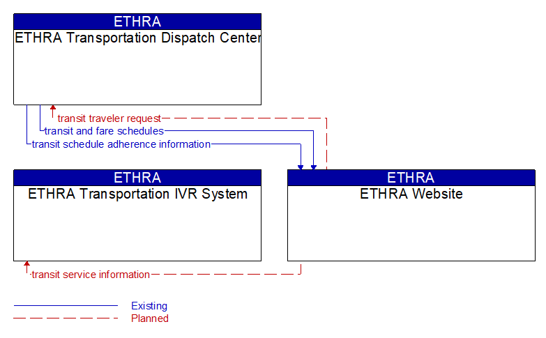 Context Diagram - ETHRA Website