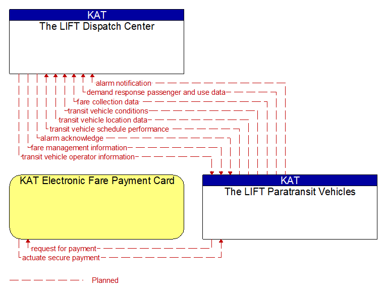 Context Diagram - The LIFT Paratransit Vehicles