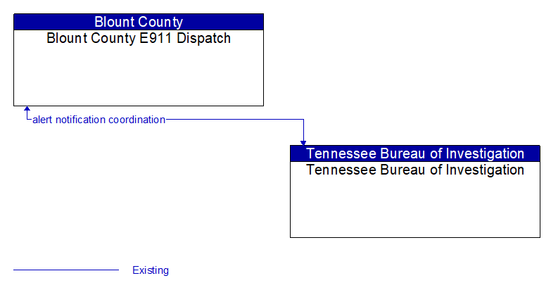 Blount County E911 Dispatch to Tennessee Bureau of Investigation Interface Diagram
