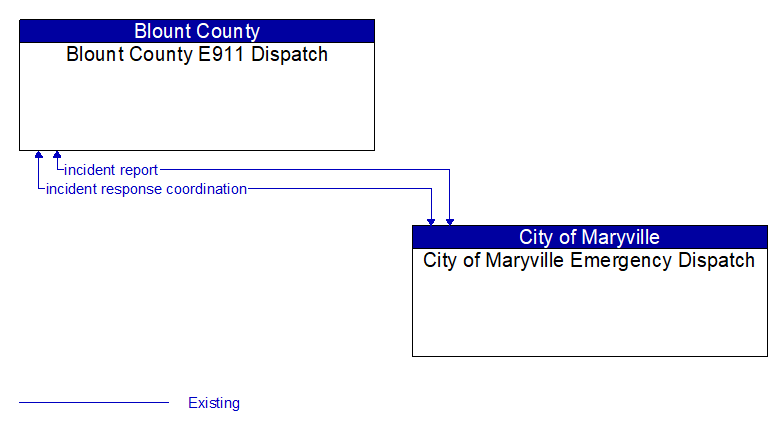 Blount County E911 Dispatch to City of Maryville Emergency Dispatch Interface Diagram