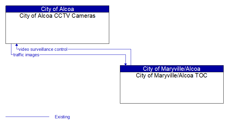 City of Alcoa CCTV Cameras to City of Maryville/Alcoa TOC Interface Diagram