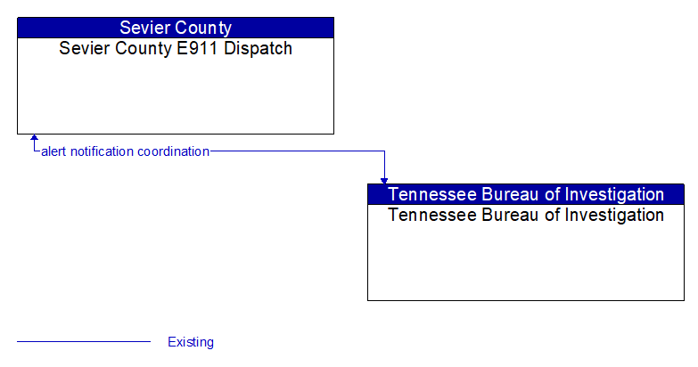 Sevier County E911 Dispatch to Tennessee Bureau of Investigation Interface Diagram