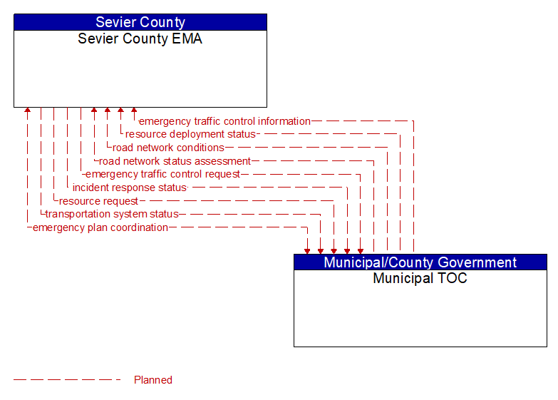 Sevier County EMA to Municipal TOC Interface Diagram