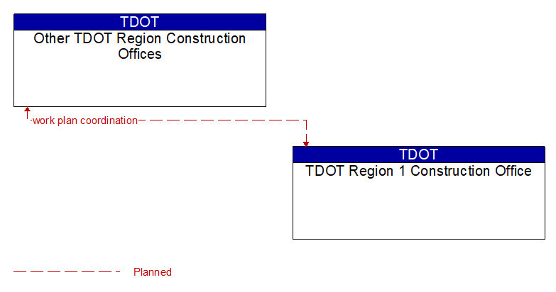 Other TDOT Region Construction Offices to TDOT Region 1 Construction Office Interface Diagram