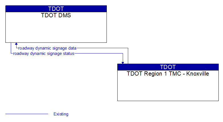 TDOT DMS to TDOT Region 1 TMC - Knoxville Interface Diagram